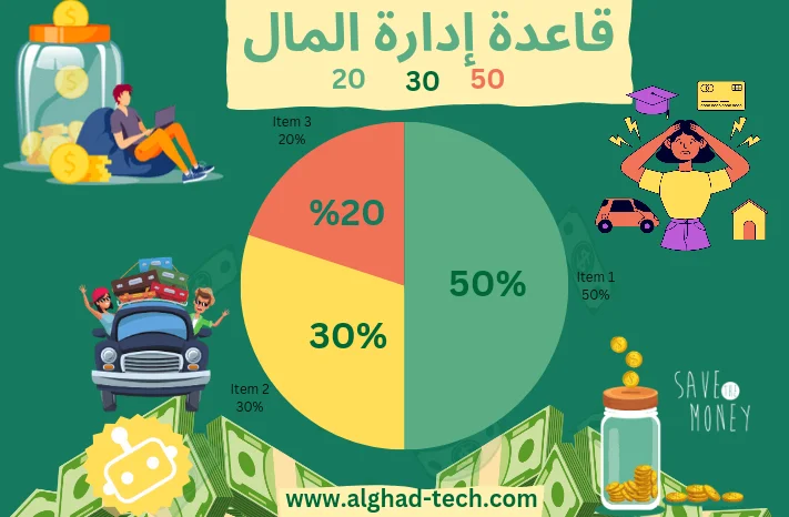 إنفوجرافيك : ماهي قاعدة إدارة المال ؟